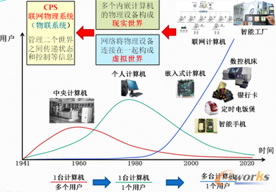 工業4.0時代制造服務模式的創新
