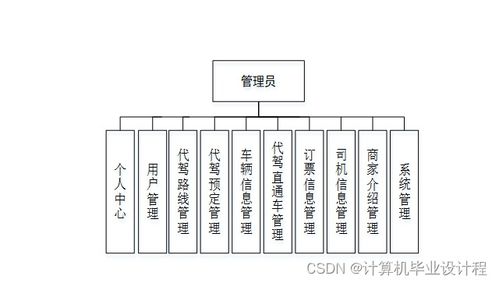 基于SSM框架的計算機畢業(yè)設(shè)計 代駕服務(wù)系統(tǒng)